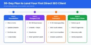 30-day-plan-first-direct-seo-client